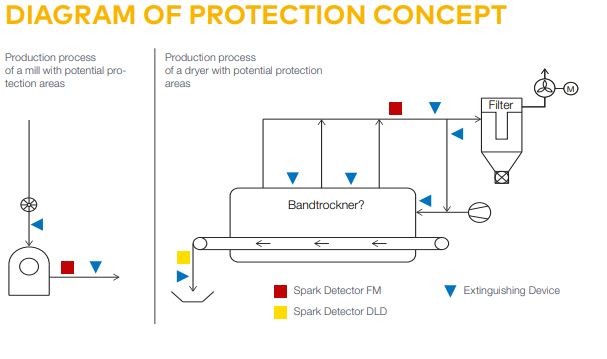 védelmi koncepció élelmiszeripar